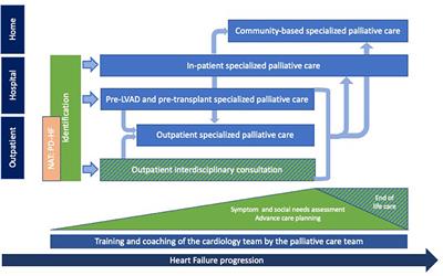 Palliative care provision for people living with heart failure: The Geneva model